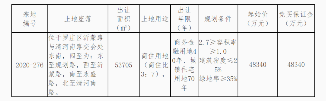 712萬(wàn)/畝，6.19億元摘地！這家央企首進(jìn)臨沂