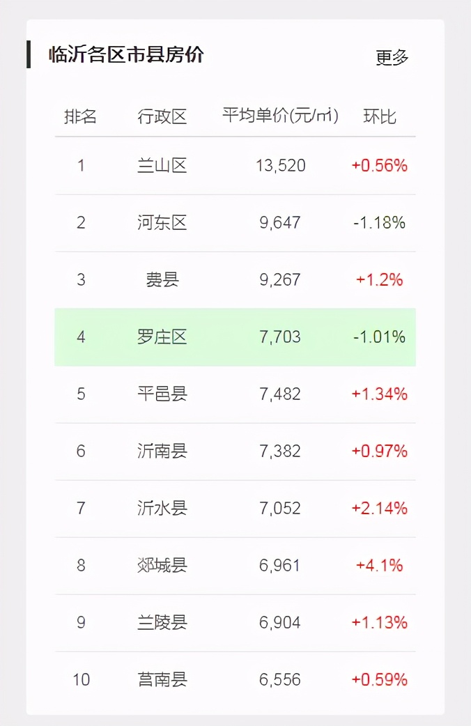 712萬(wàn)/畝，6.19億元摘地！這家央企首進(jìn)臨沂