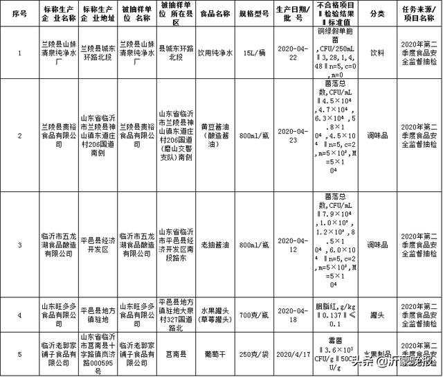 緊急提醒！臨沂多家企業(yè)、超市、餐飲店食品不合格