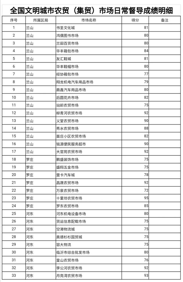 限期整改！實(shí)地檢查33處！臨沂這些市場(chǎng)被通報(bào)