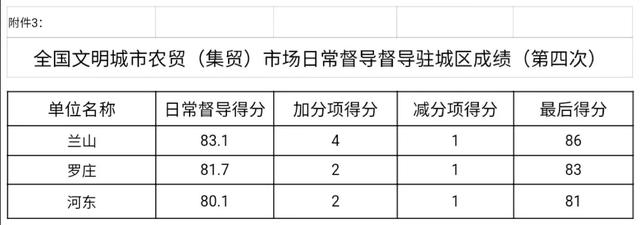 限期整改！實(shí)地檢查33處！臨沂這些市場(chǎng)被通報(bào)
