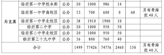中考志愿填報看這里！臨沂各學校內(nèi)部分數(shù)線匯總來了