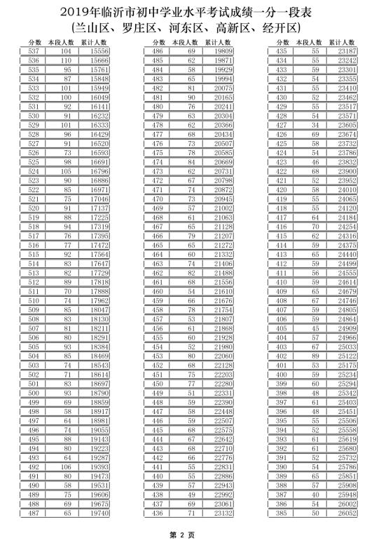 中考志愿填報看這里！臨沂各學校內(nèi)部分數(shù)線匯總來了