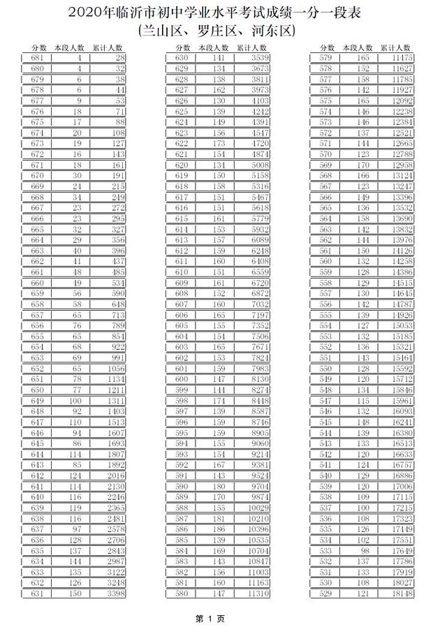中考志愿填報看這里！臨沂各學校內(nèi)部分數(shù)線匯總來了