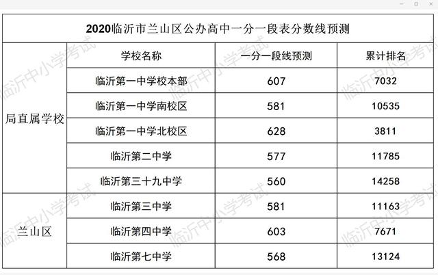 中考志愿填報看這里！臨沂各學校內(nèi)部分數(shù)線匯總來了