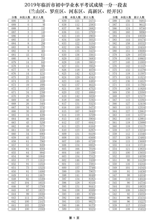 中考志愿填報看這里！臨沂各學校內(nèi)部分數(shù)線匯總來了