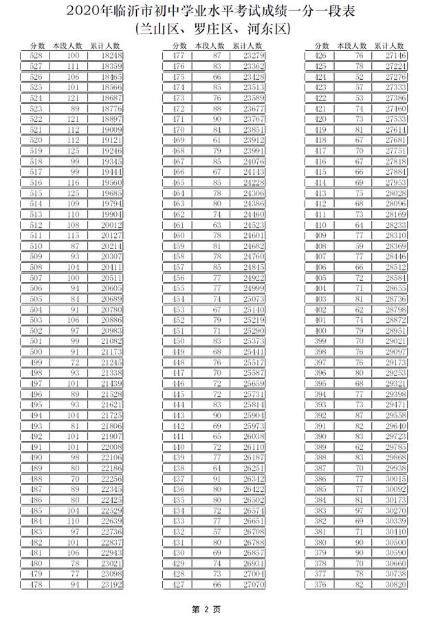 中考志愿填報看這里！臨沂各學校內(nèi)部分數(shù)線匯總來了