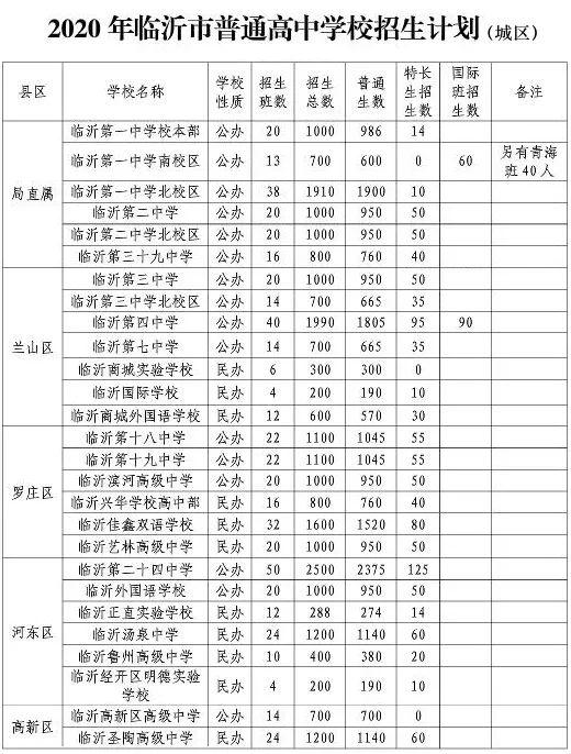 新增兩個(gè)校區(qū)+高中擴(kuò)招，臨沂城區(qū)高中錄取分會(huì)降多少？