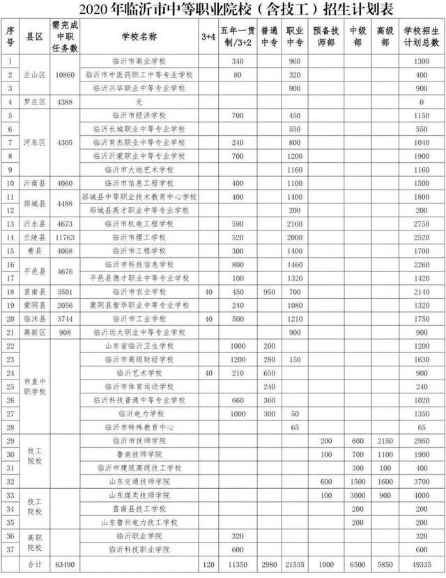 新增兩個(gè)校區(qū)+高中擴(kuò)招，臨沂城區(qū)高中錄取分會(huì)降多少？
