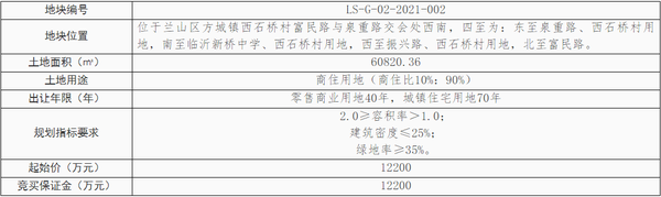 臨沂掛牌出讓3宗地塊，8.1億元起拍