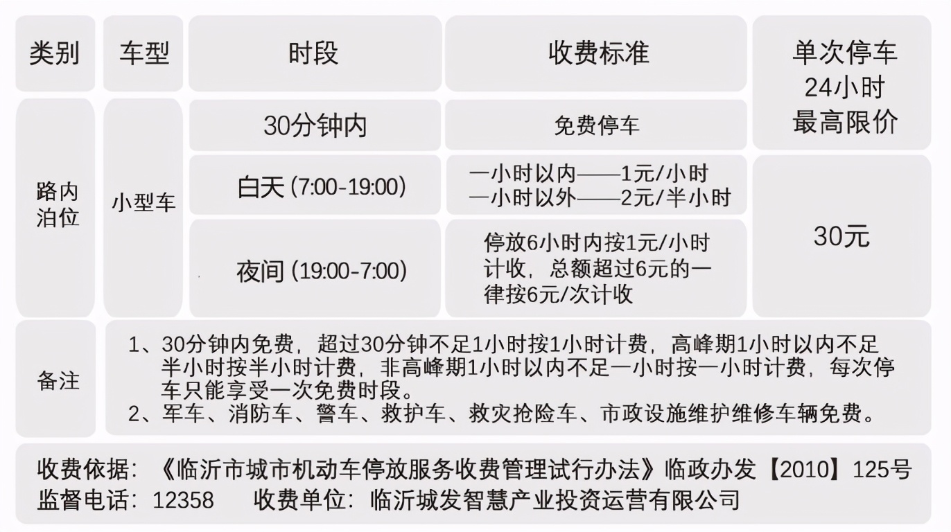 臨沂人注意啦！3月16日起，471個路內泊位將正式收費