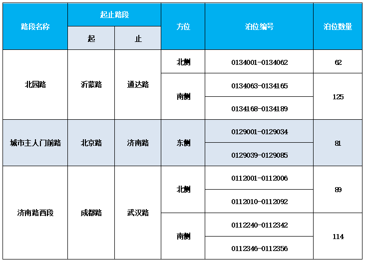臨沂人注意啦！3月16日起，471個路內泊位將正式收費