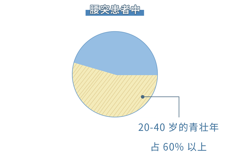 醫(yī)生勸告：5個(gè)動(dòng)作是在給腰椎間盤“上刑”，現(xiàn)在意識(shí)到還不晚