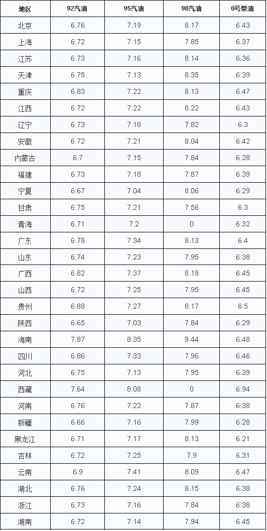 油價(jià)調(diào)整：不好，跌幅結(jié)束“5連漲”，下調(diào)還能繼續(xù)嗎？