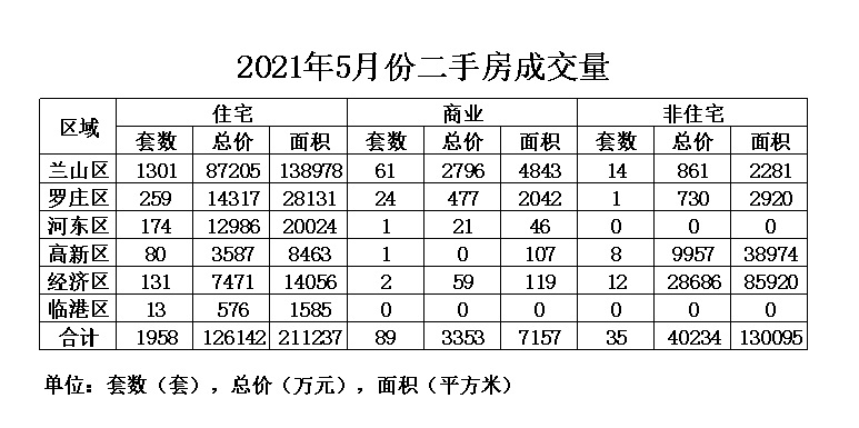 臨沂中心城區(qū)5月份二手房成交1958套，均價(jià)咋這么低？
