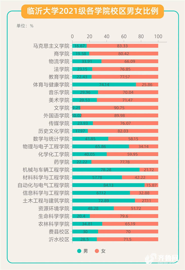 最小萌新14歲！臨沂大學(xué)2021屆新生數(shù)據(jù)來啦