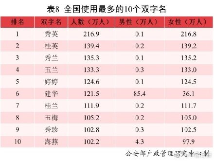 2021年全國(guó)姓名報(bào)告發(fā)布：有你的名字嗎？
