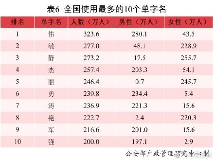 2021年全國(guó)姓名報(bào)告發(fā)布：有你的名字嗎？