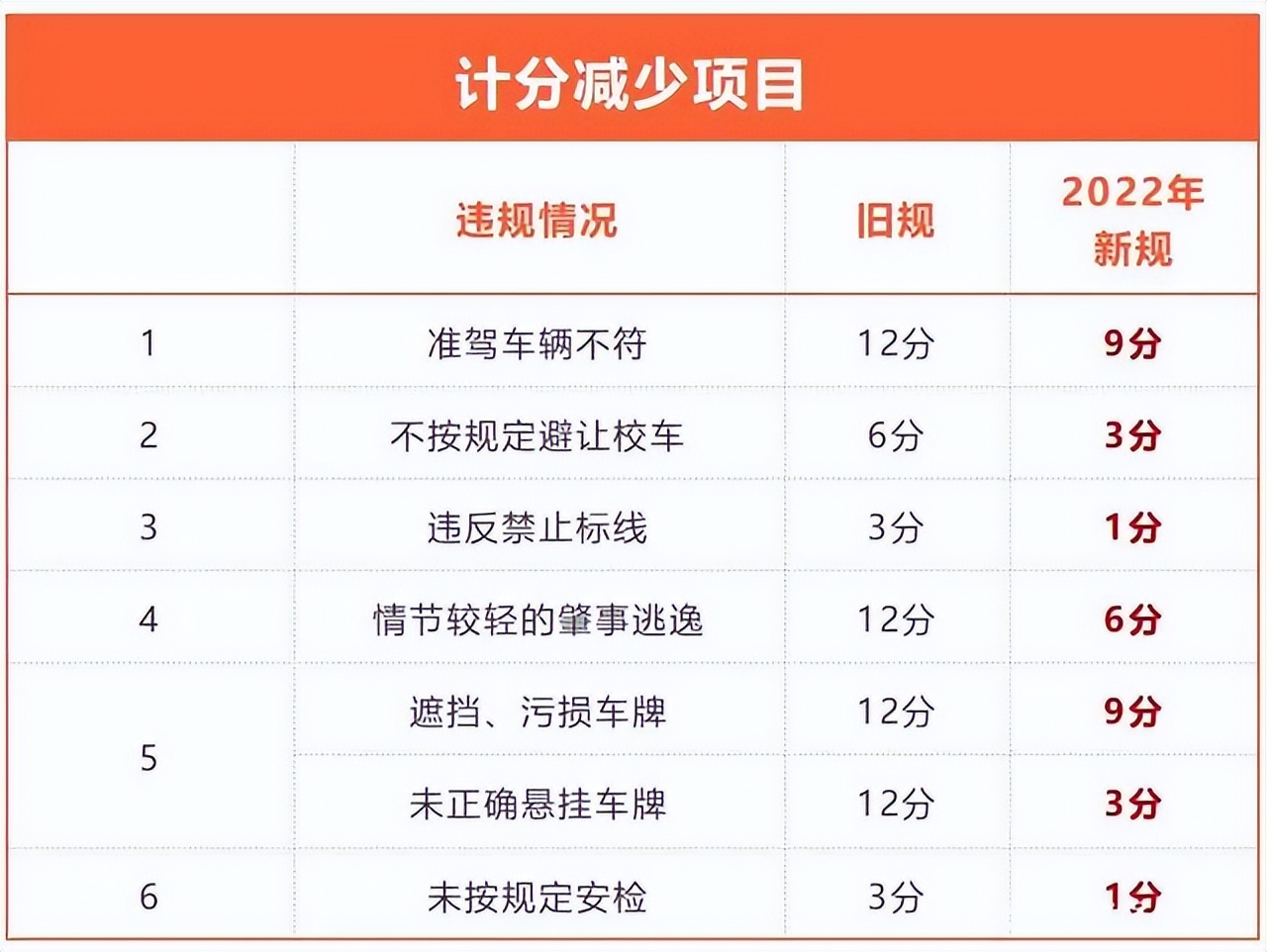 4月1日起新交規(guī)：時速140不扣分，龜速前進扣3分