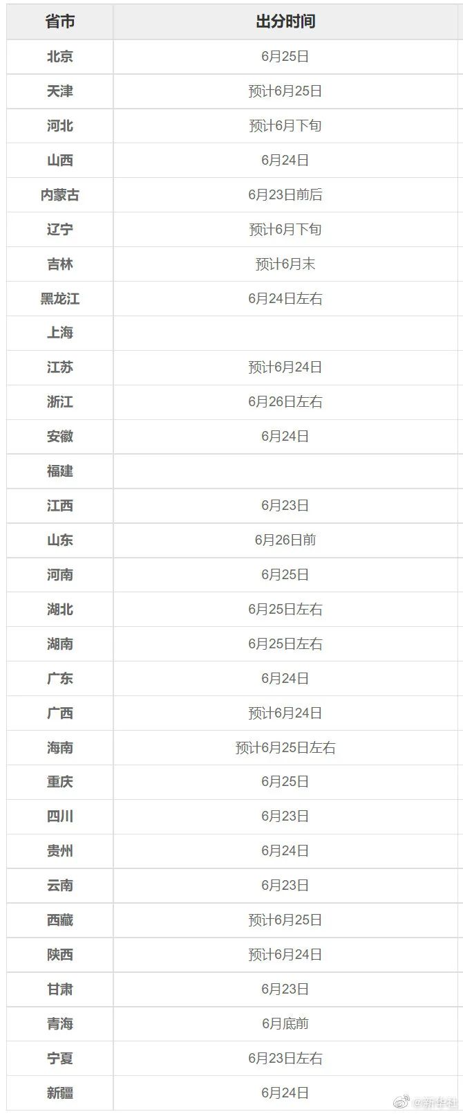 剛剛！四省份公布高考分數(shù)線